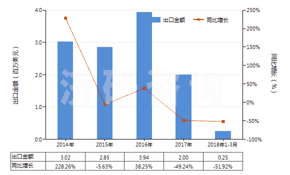 2014-2018年3月中國磷酸鐵鋰(HS28429040)出口總額及增速統(tǒng)計